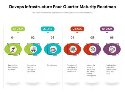 Devops infrastructure four quarter maturity roadmap