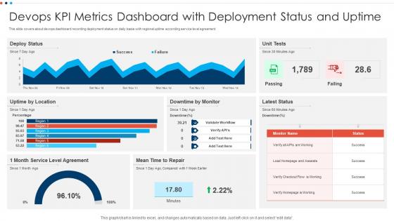 Devops KPI Metrics Dashboard With Deployment Status And Uptime