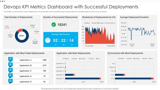 Devops KPI Metrics Dashboard With Successful Deployments