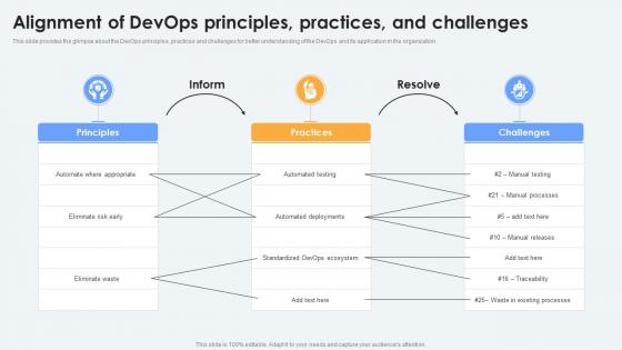Devops Lifecycle Alignment Of Devops Principles Practices And Challenges