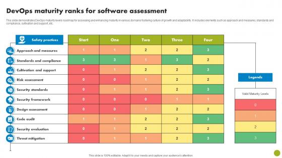 DevOps Maturity Ranks For Software Assessment