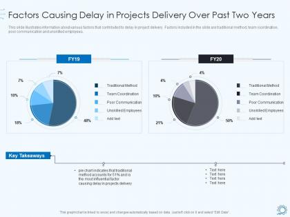 Devops pipeline it factors causing delay in projects delivery over past two years ppt professional