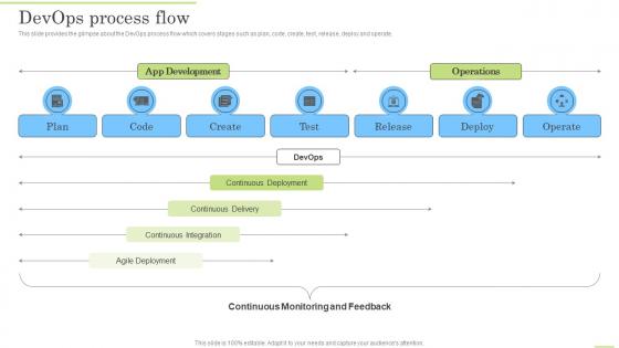 Devops Process Flow Devops Application Life Cycle Management