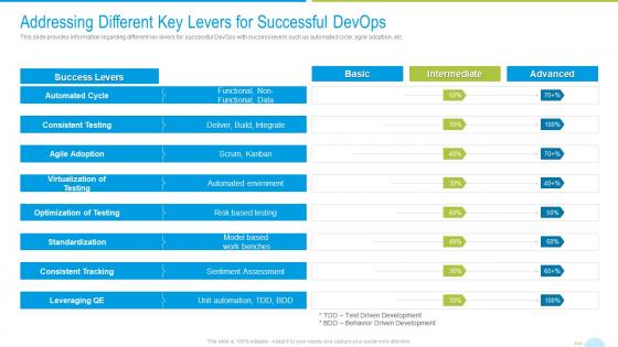 Devops quality assurance and testing it addressing different key levers for successful devops