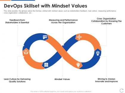 Devops skillset with mindset values devops skillset it ppt powerpoint presentation outline slide