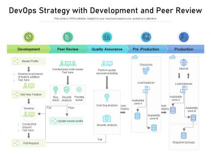 Devops strategy with development and peer review