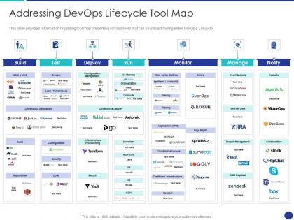 Devops tools selection process it addressing devops lifecycle tool map ppt background