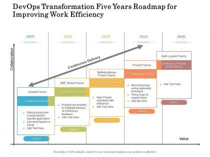 Devops transformation five years roadmap for improving work efficiency