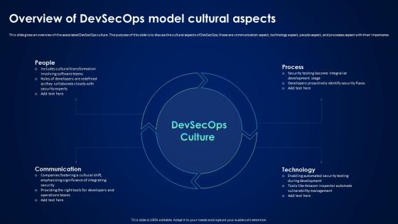 Devsecops Best Practices For Secure Overview Of Devsecops Model Cultural Aspects
