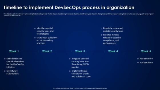 Devsecops Best Practices For Secure Timeline To Implement Devsecops Process In Organization