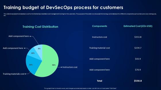 Devsecops Best Practices For Secure Training Budget Of Devsecops Process For Customers