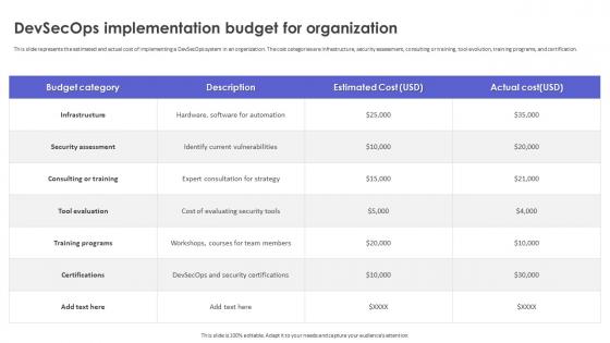 DevSecOps Implementation Budget For Organization Strategic Roadmap To Implement DevSecOps