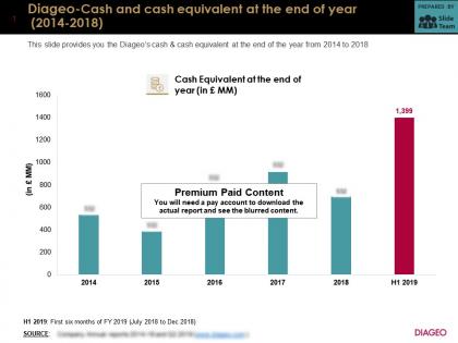 Diageo cash and cash equivalent at the end of year 2014-2018