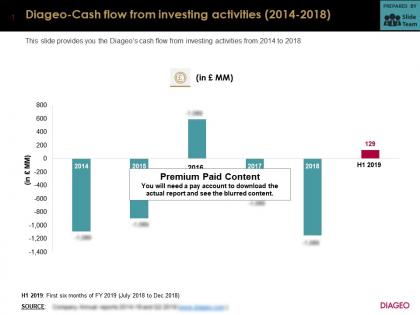 Diageo cash flow from investing activities 2014-2018