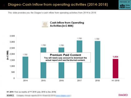 Diageo cash inflow from operating activities 2014-2018