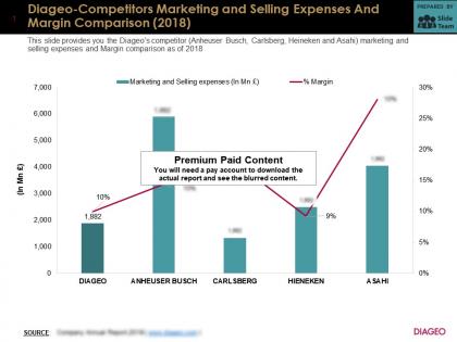 Diageo competitors marketing and selling expenses and margin comparison 2018