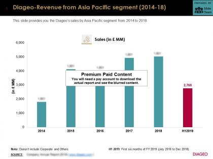 Diageo revenue from asia pacific segment 2014-18