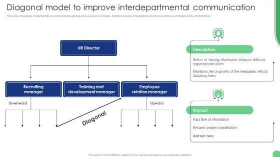 Diagonal Model To Improve Implementation Of Human Resource Communication