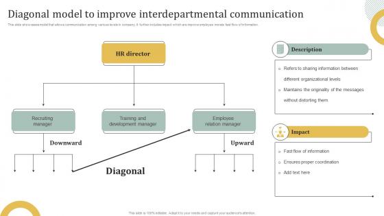 Diagonal Model To Improve Interdepartmental Communication Employee Engagement HR Communication Plan