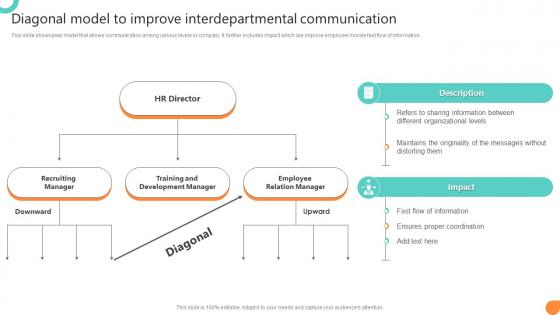 Diagonal Model To Improve Interdepartmental Communication Workforce Communication HR Plan