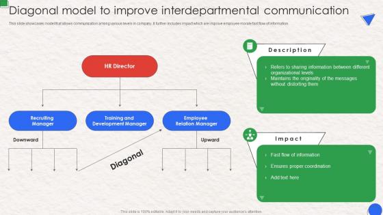 Diagonal Model To Improve Interdepartmental Communication Workplace Communication Human