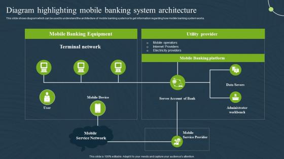 Diagram Highlighting Architecture Mobile Banking For Convenient And Secure Online Payments Fin SS