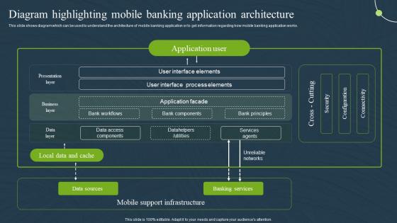 Diagram Highlighting Mobile Architecture Mobile Banking Convenient And Secure Online Payments Fin SS