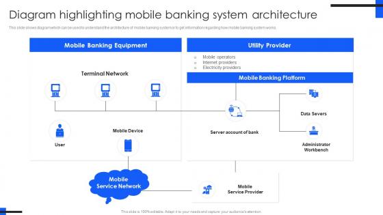 Diagram Highlighting Mobile Banking Comprehensive Guide For Mobile Banking Fin SS V