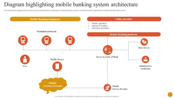 Diagram Highlighting Mobile Banking System Architecture Banking Solutions For Improving Fin SS V