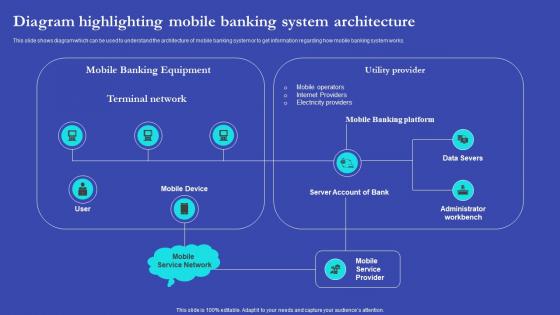 Diagram Highlighting Mobile Banking System Architecture NEO Banks For Digital Funds Fin SS V