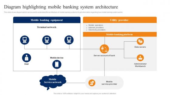 Diagram Highlighting Mobile Banking System Smartphone Banking Transferring Funds Digitally Fin SS V