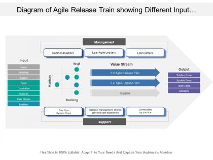 Diagram of agile release train showing different input output and management categories