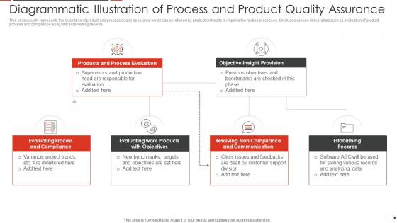 Diagrammatic Illustration Of Process And Product Quality Assurance
