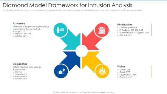 Diamond Model Framework For Intrusion Analysis