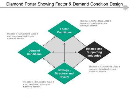 Diamond porter showing factor and demand condition design