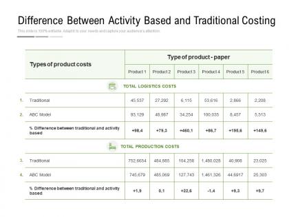 Difference between activity based and traditional costing
