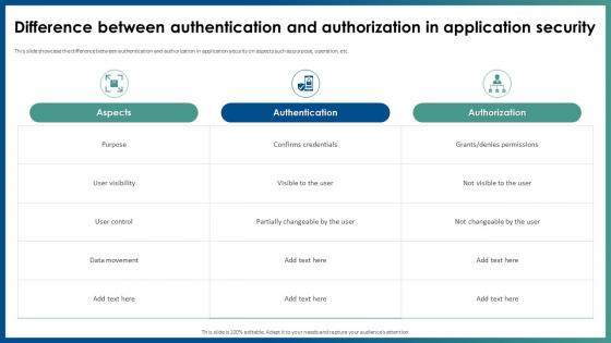 Difference Between Authentication And Authorization In Application Security