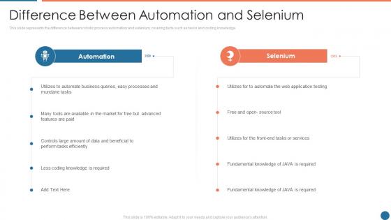 Difference between automation and selenium ppt powerpoints example introduction