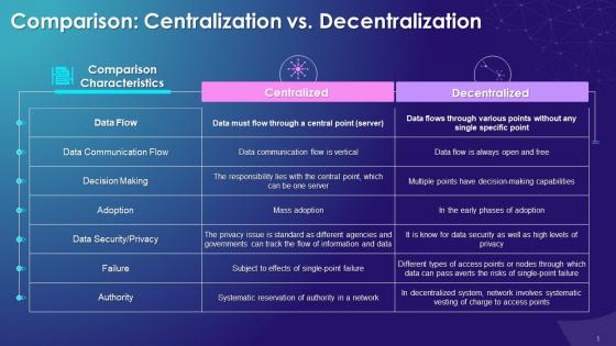 Difference Between Centralized And Decentralized System Training Ppt