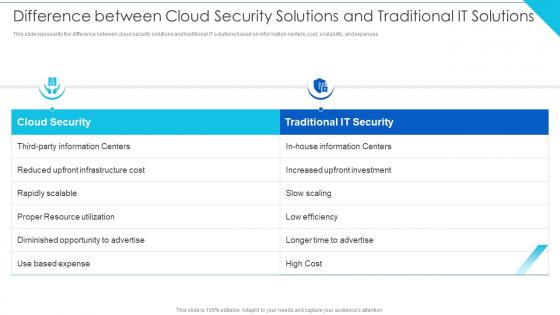 Difference Between Cloud Security Solutions It Solutions Cloud Information Security