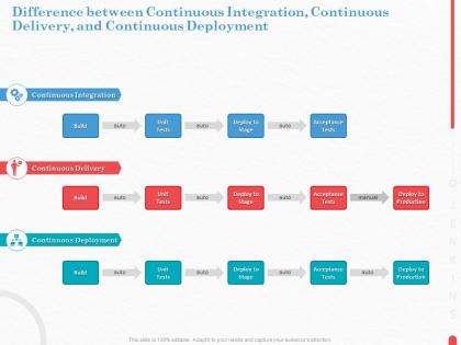 Difference between continuous integration continuous delivery and continuous deployment build ppt slides