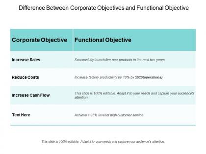 Difference between corporate objectives and functional objective