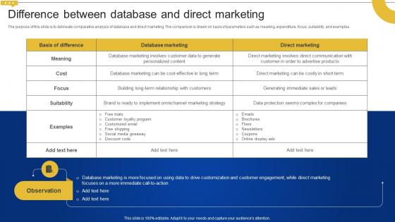 Difference Between Database And Direct Marketing Creating Personalized Marketing Messages MKT SS V