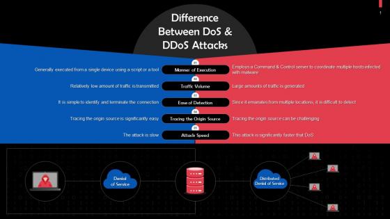 Difference Between Dos And DDoS Attacks Training Ppt
