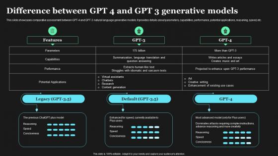 Difference Between GPT 4 And GPT 3 Generative How To Use GPT4 For Content Writing ChatGPT SS V