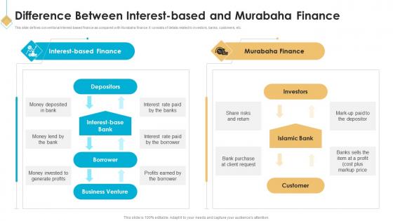 Difference Between Interest Based And Murabaha Finance Introduction To Islamic Banking Fin SS