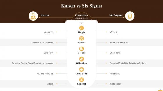 Difference Between Kaizen And Six Sigma Training Ppt