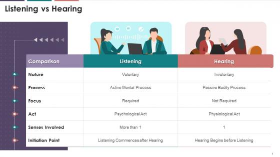 Difference Between Listening And Hearing Training Ppt