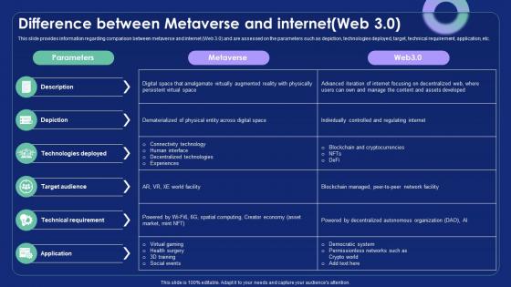 Difference Between Metaverse And Internet Web 3 0 Metaverse Alternate Reality Reshaping The Future AI SS V
