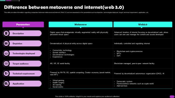 Difference Between Metaverse And Internetweb 3 0 Metaverse Everything AI SS V